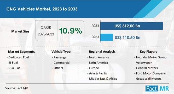 تقرير أحد مكاتب الدراسات الدولية (Fact. MR) يتوقع ارتفاع الطلب عالمياً على السيارات العاملة بالغاز