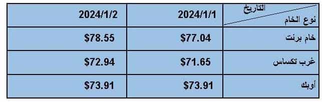 أسعار البترول العالمية اليوم