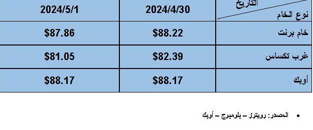 أسعار النفط العالمية اليوم