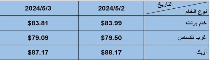 أسعار البترول العالمية اليوم 