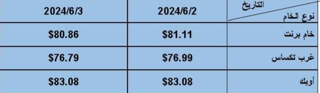 الأسعار العالمية للبترول اليوم
