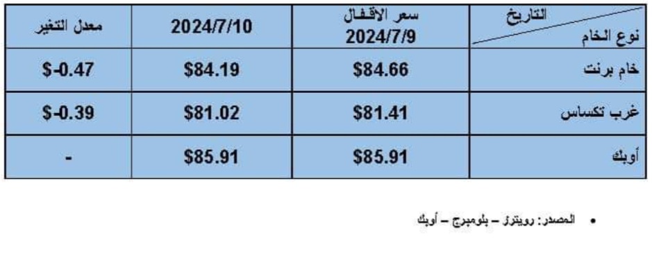 أسعار البترول العالمية اليوم 
