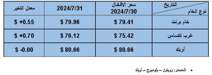 أسعار البترول العالمية اليوم 