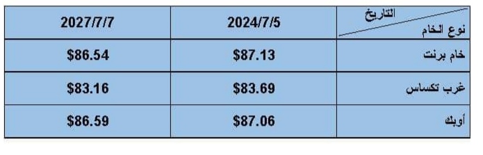 أسعار البترول العالمية اليوم 