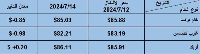 أسعار البترول العالمية اليوم 