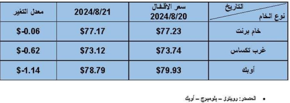 أسعار النفط