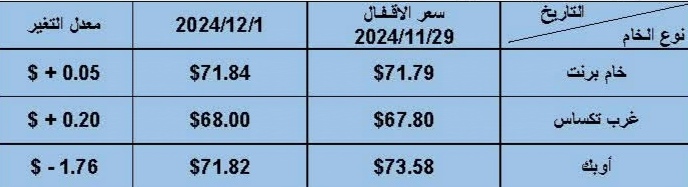 أسعار البترول العالمية اليوم 