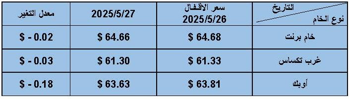 أسعار البترول العالمية