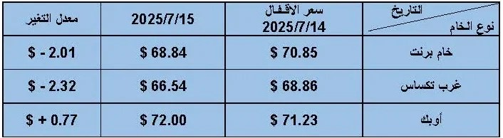 التقرير اليومي لأسعار البترول العالمية