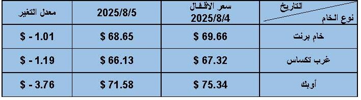 أسعار البترول العالمية