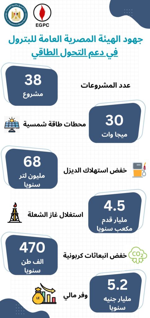 هيئة البترول تنفذ 38 مشروعاً للتحول الطاقي بتوفير 5.2 مليار جنيه سنوياً