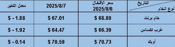 أسعار البترول العالمية 