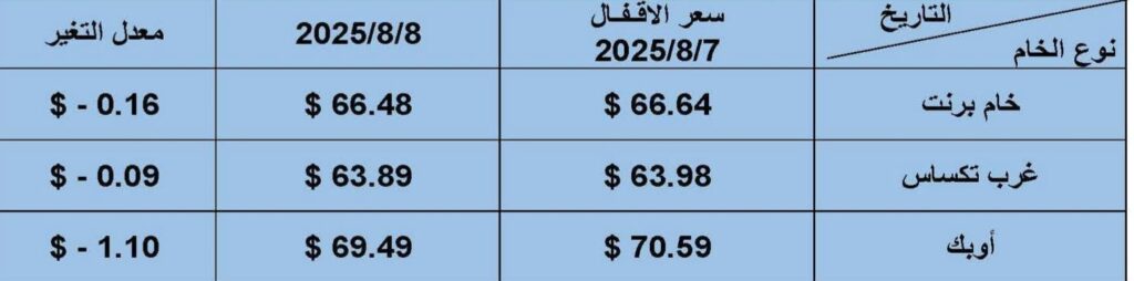 أسعار البترول العالمية 