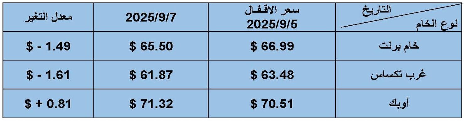 التقرير اليومي لأسعار البترول العالمية