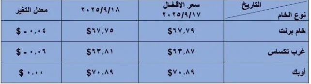 التقرير اليومي لأسعار البترول العالمية