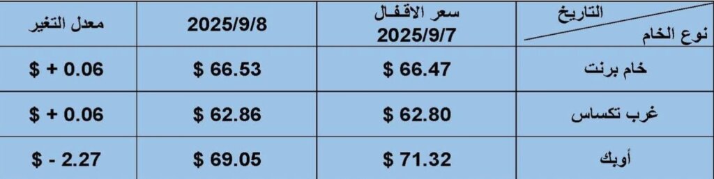 أسعار البترول العالمية 
