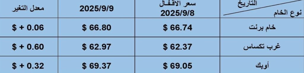 أسعار البترول العالمية