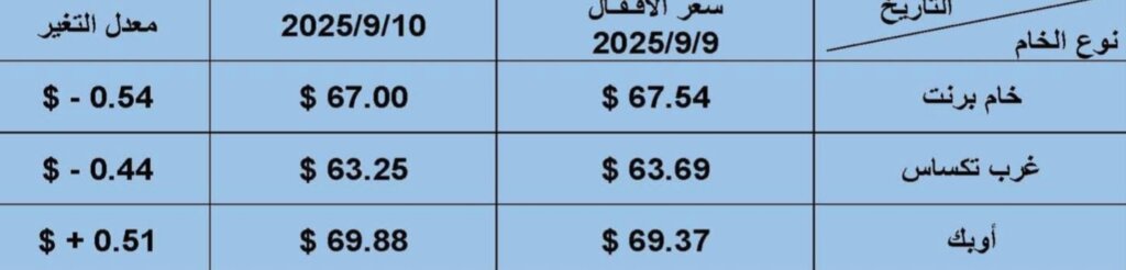أسعار البترول العالمية 