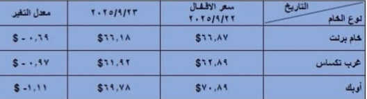أسعار البترول العالمية 