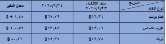 أسعار البترول العالمية 
