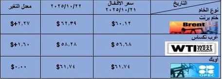 التقرير اليومي لأسعار البترول العالمية
