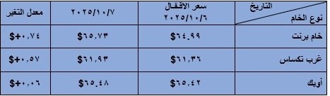 أسعار البترول العالمية