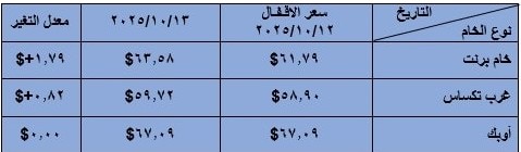 التقرير اليومي لأسعار البترول العالمية
