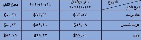 التقرير اليومي لـ ” أسعار البترول العالمية “