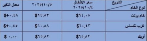 أسعار البترول العالمية