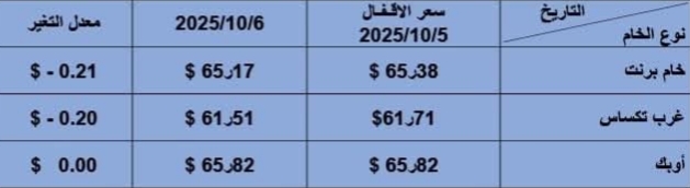 أسعار البترول العالمية 