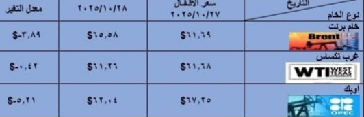 أسعار البترول العالمية