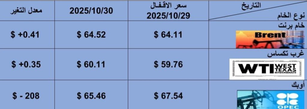 أسعار البترول العالمية 