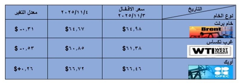 أسعار البترول العالمية اليوم