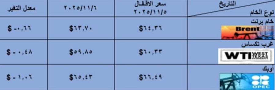 أسعار البترول العالمية