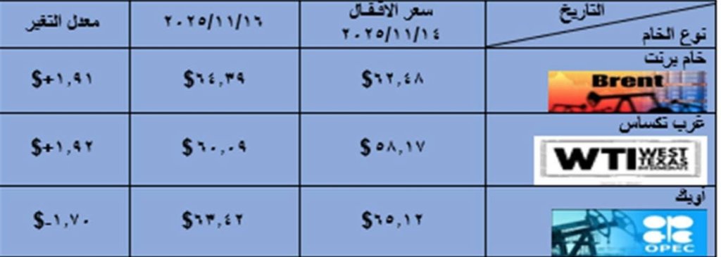 أسعار البترول العالمية 