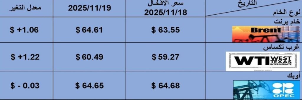 أسعار البترول العالمية 