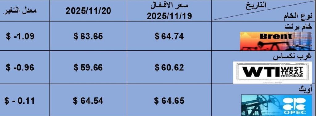 أسعار البترول العالمية 