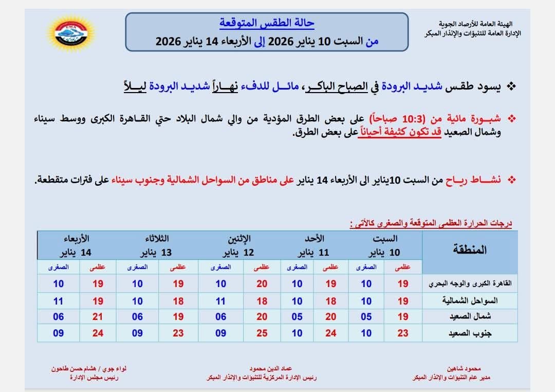 الظواهر الجوية ودرجات الحرارة المتوقعة هذا الأسبوع 