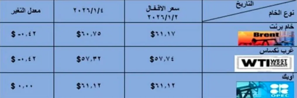 أسعار البترول العالمية