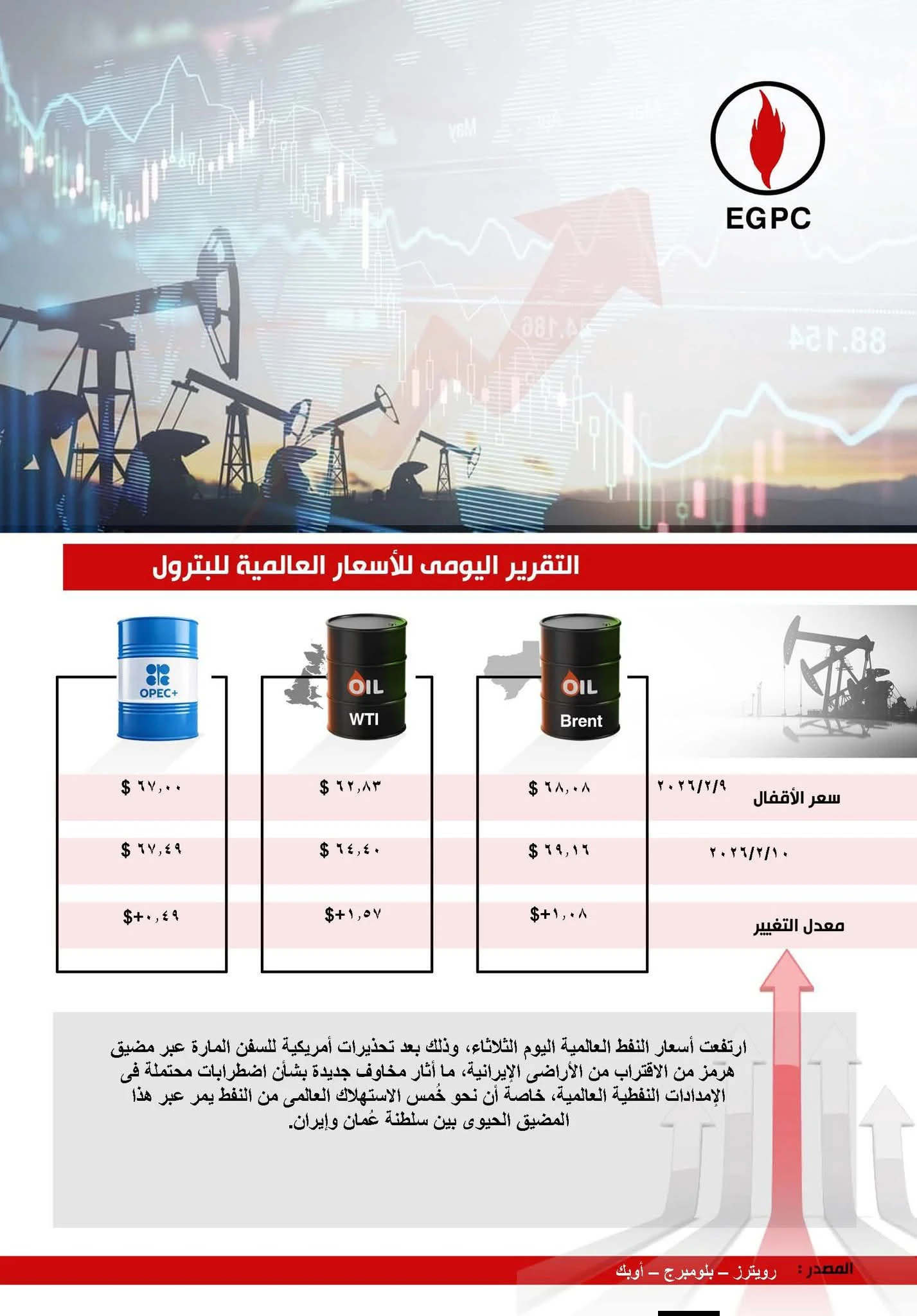 التقرير اليومي لـ" أسعار البترول العالمية "