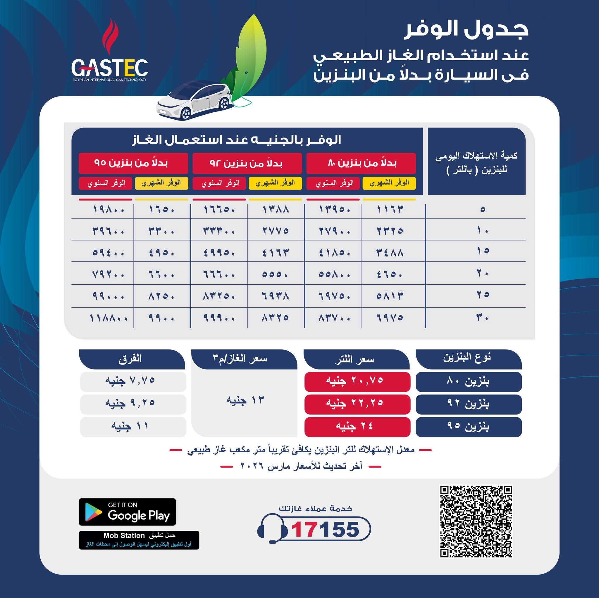 جدول الوفر المالي الشهري للمواطنين عند التحويل لـ "الغاز الطبيعي كوقود للسيارات"