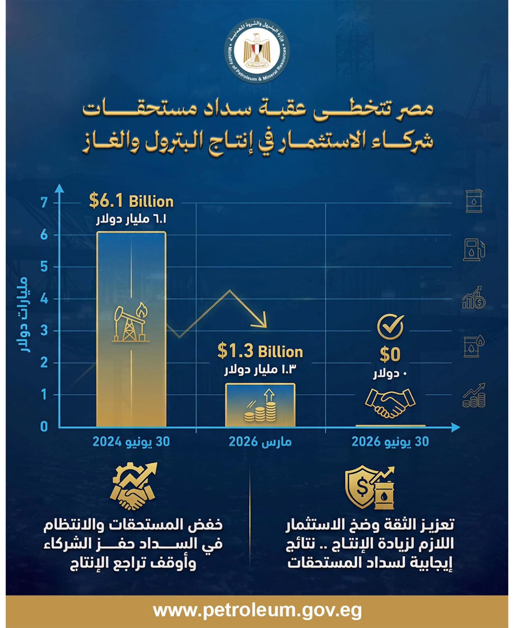 تنفيذًا لتكليفات الرئيس السيسي.. وزير البترول يعلن إنهاء وتسوية مستحقات شركاء الاستثمار بنهاية يونيو 2026