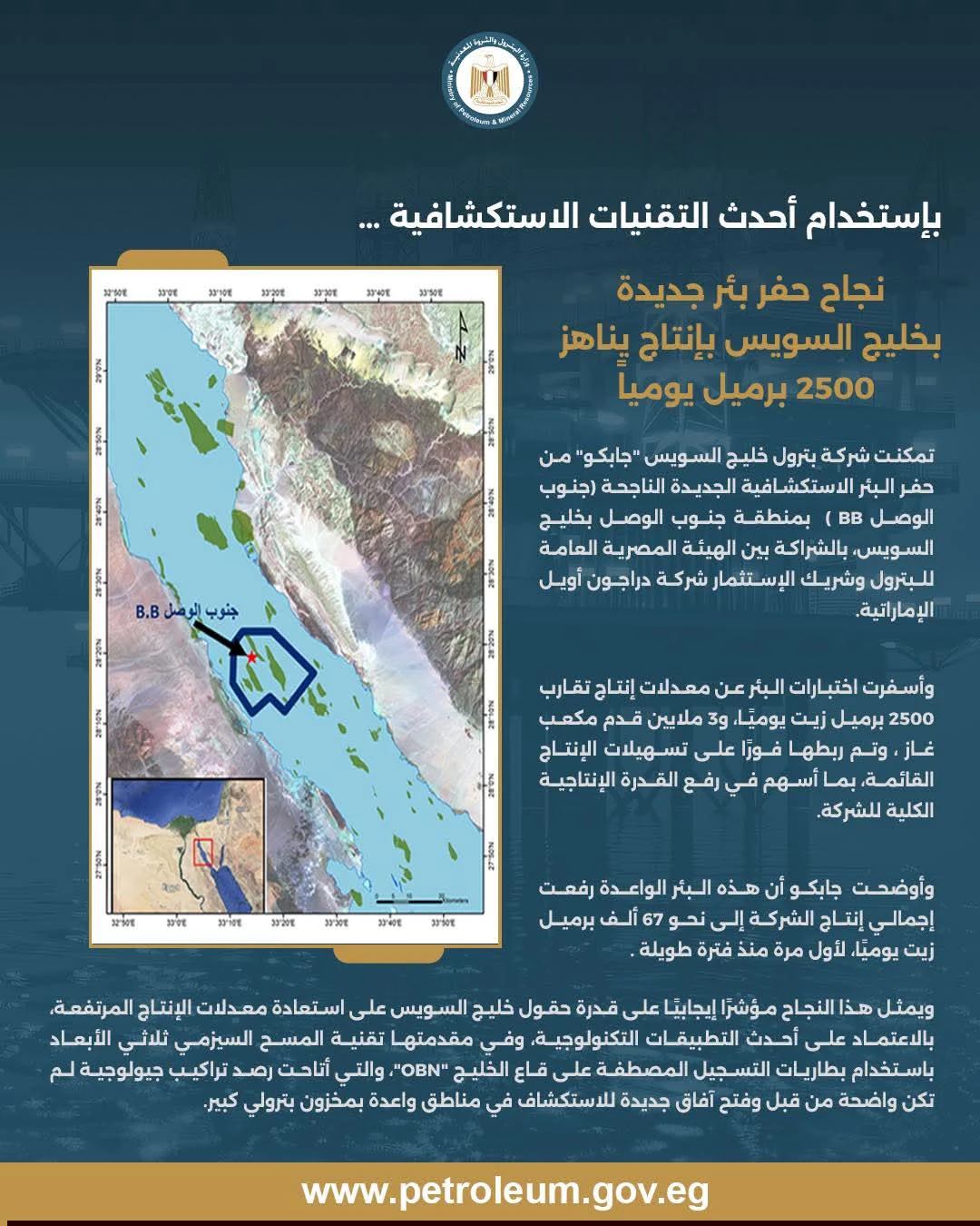 جابكو تنجح في حفر بئر جديدة بخليج السويس بإنتاج 2500 برميل يوميًا