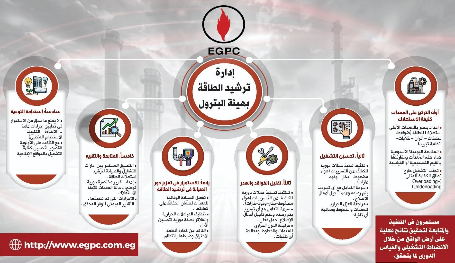 هيئة البترول: التشغيل والصيانة والقياس الدوري مفاتيح تحسين كفاءة استهلاك الطاقة