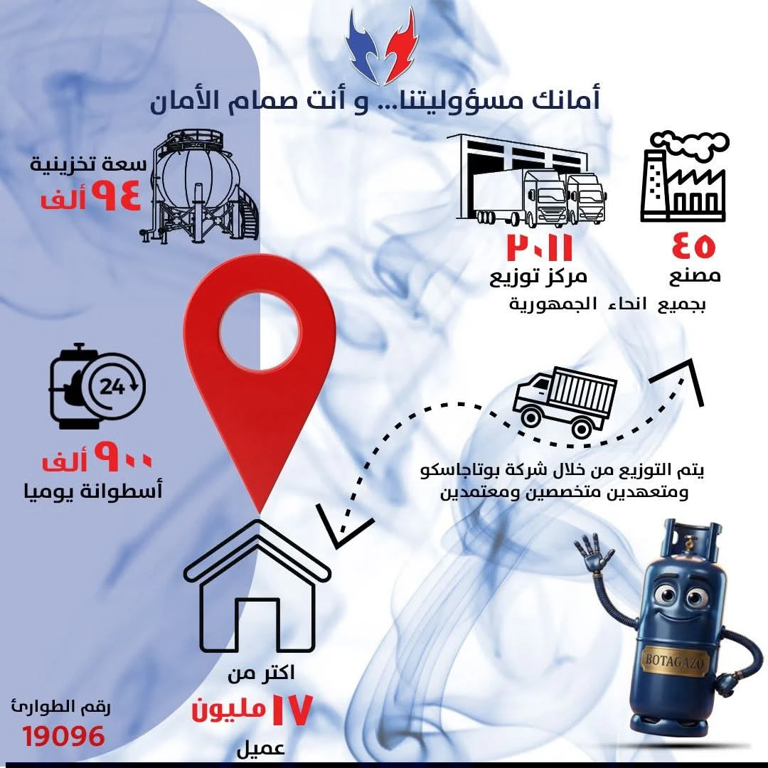وزارة البترول تستعرض كفاءة منظومة البوتاجاز ودور بتروجاس في تأمين الإمدادات