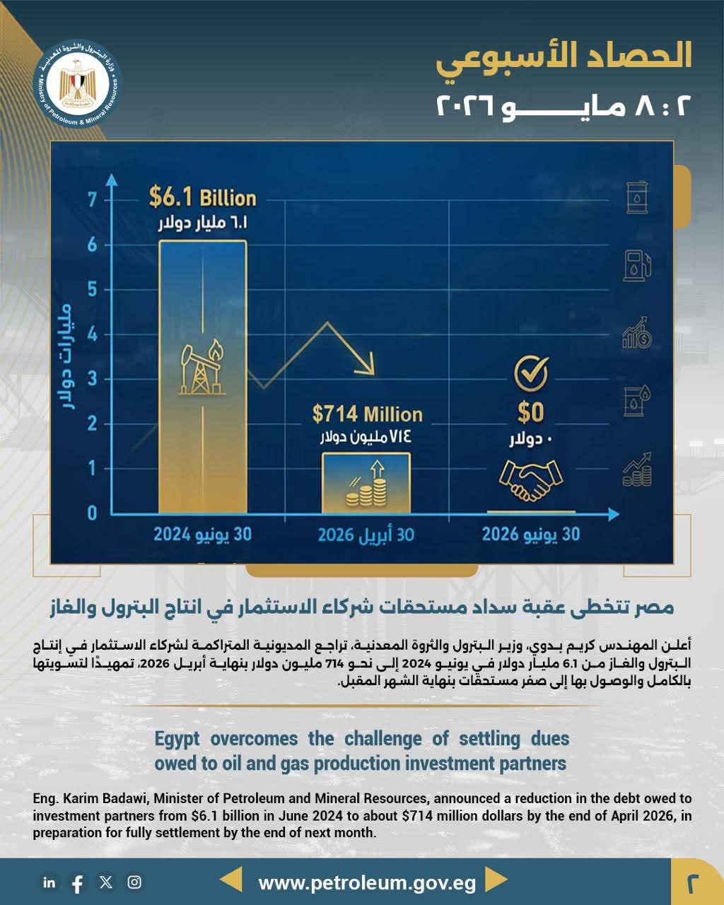 مصر تتخطى عقبة سداد مستحقات شركاء الاستثمار في إنتاج البترول والغاز