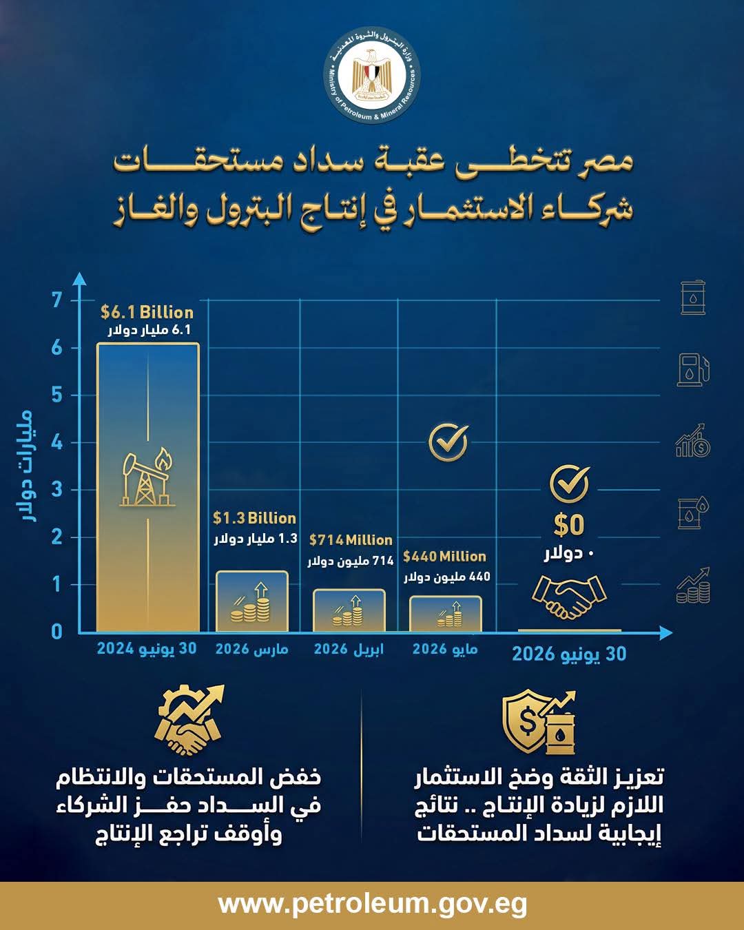 خفض مستحقات الشركاء الأجانب 