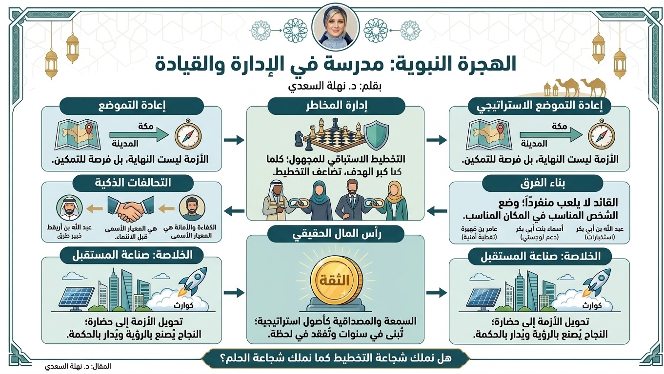 انفوجراف | الهجرة النبوية الشريفة: حين تتحول الرحلة إلى مدرسة في الإدارة والقيادة