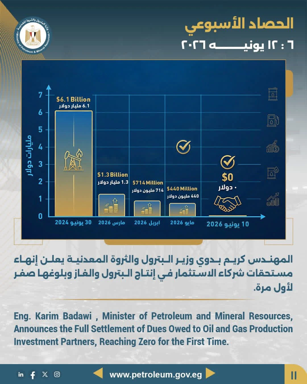 وزير البترول يعلن إنهاء مستحقات الشركاء بالكامل وبلوغها صفر