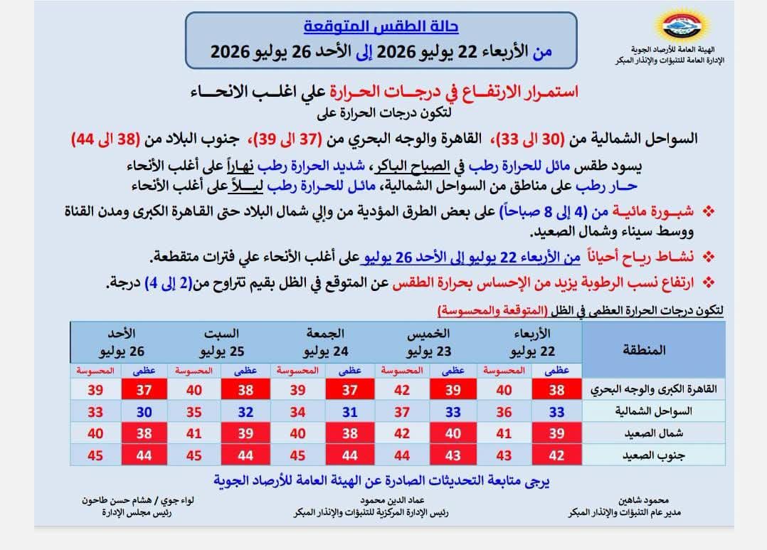درجات الحرارة من غدًا الأربعاء حتى الأحد المقبل